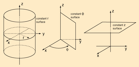 Cylindrical Polar Coordinates