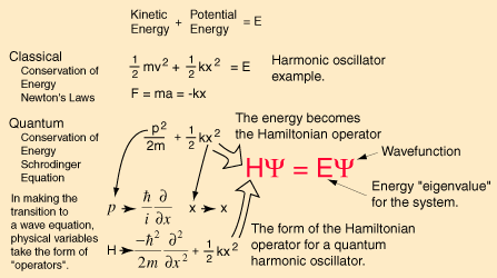 Schrodinger Equation