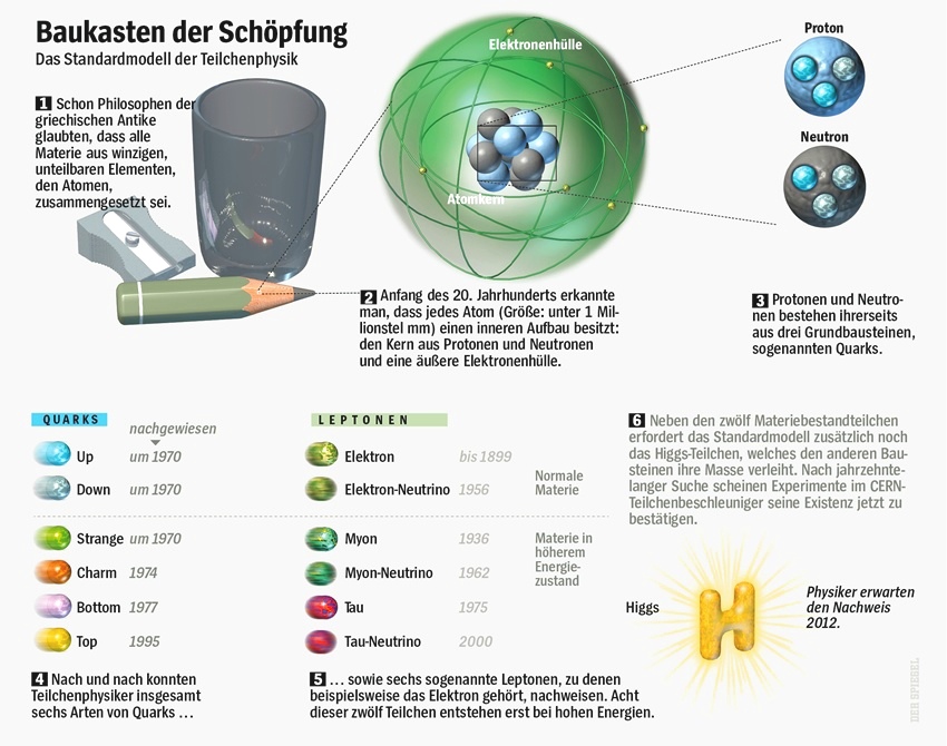 Teilchenphysik