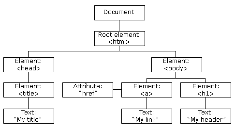 HTML DOM Node Tree